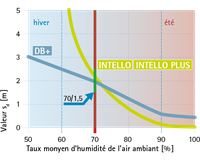 Valeur hydrosafe (règle 70/1,5)