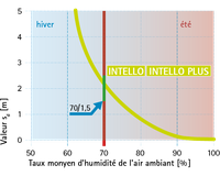 Valeur hydrosafe (règle 70/1,5)