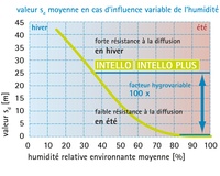 valeur sd moyenne en cas d'influence variable de l'humidité