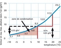 Condensation - point de rosée - quantité de condensation