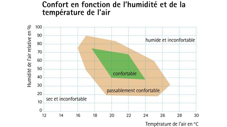Confort en fonction de l’humidité et de la température de l’air