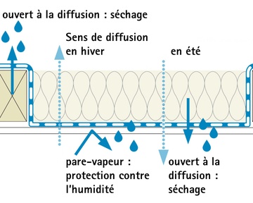 DASATOP : sens de diffusion