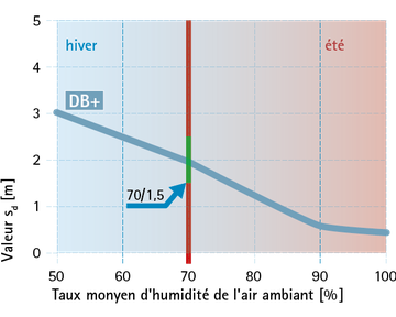 Valeur hydrosafe (règle 70/1,5)