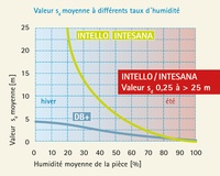 INTELLO, INTESANA & DB+: Diffusion