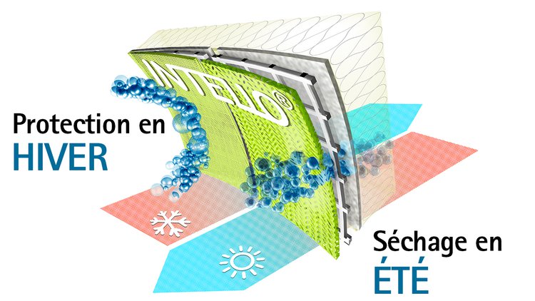 Fonction INTELLO: Protection en hiver et séchage en été