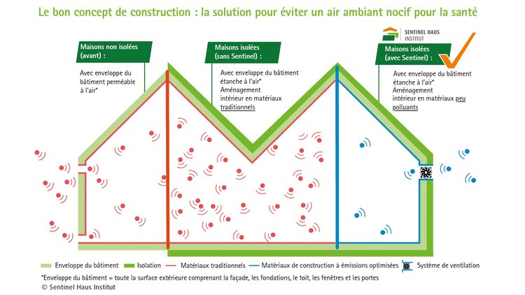 Le bon concept de construction : la solution pour éviter un air ambiant nocif pour la santé