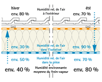 Principe de fonctionnement des membranes hygrovariables