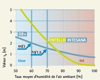 La règle 60/2 - 70/1,5