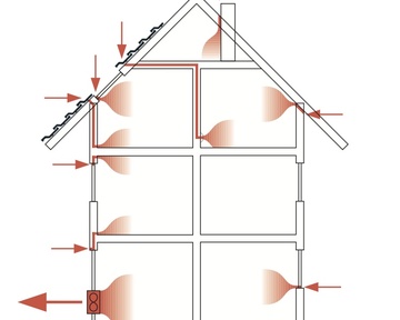 Flux d'air dans la maison